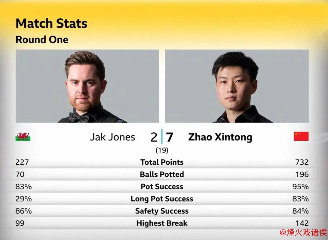 斯诺克大师赛|赵心童惜败希金斯 大满贯梦想暂未成真 斯诺克大师赛|赵心童惜败希金斯 大满贯梦想暂未成真